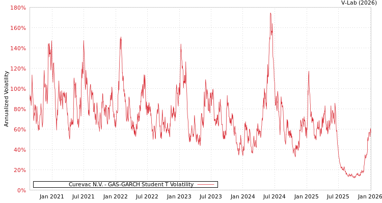 graph of Curevac N.V. GAS-GARCH-T