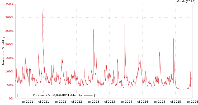 graph of Curevac N.V. GJR-GARCH