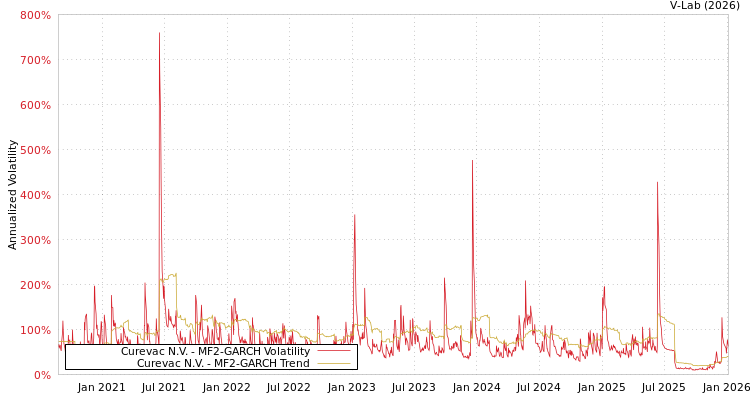 graph of Curevac N.V. MF2-GARCH
