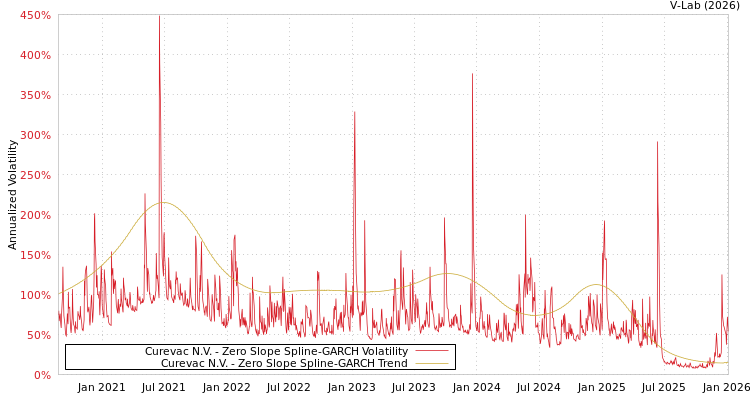 graph of Curevac N.V. S0GARCH