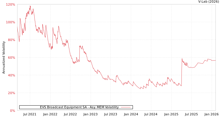 graph of EVS Broadcast Equipment SA AMEM