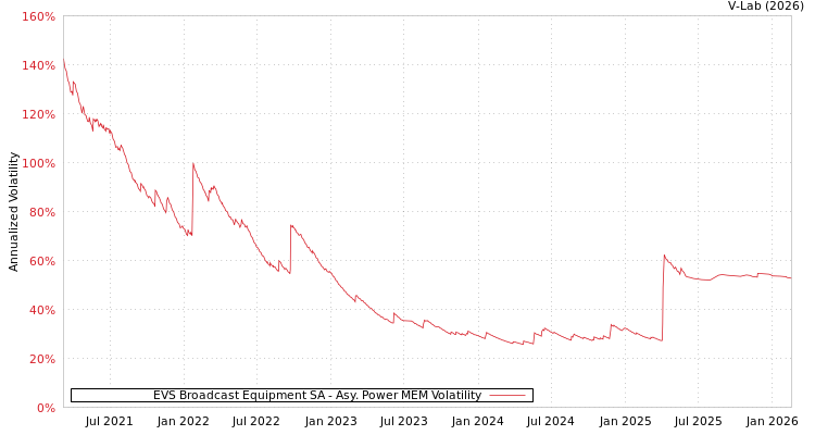 graph of EVS Broadcast Equipment SA APMEM