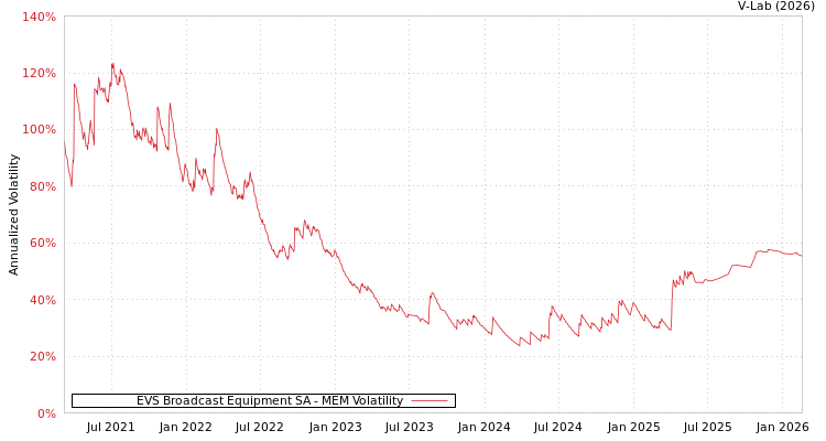 graph of EVS Broadcast Equipment SA MEM