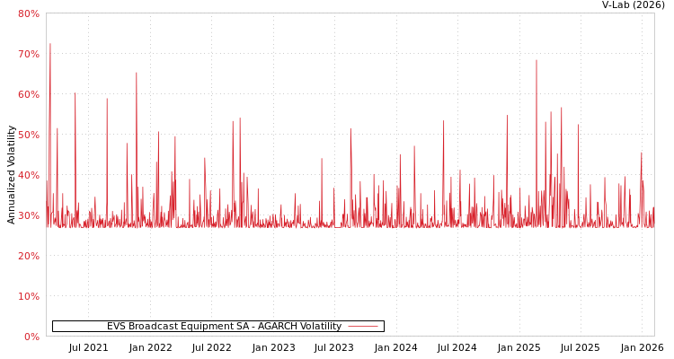 graph of EVS Broadcast Equipment SA AGARCH