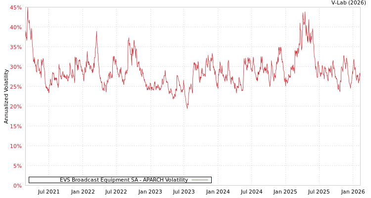 graph of EVS Broadcast Equipment SA APARCH