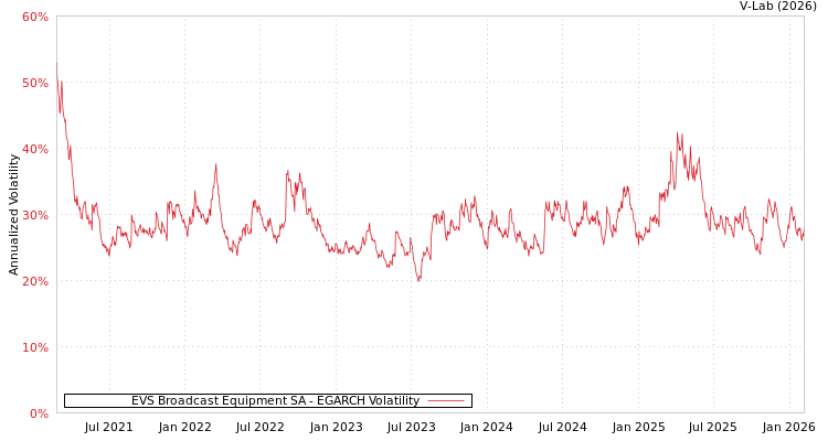 graph of EVS Broadcast Equipment SA EGARCH