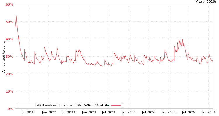 graph of EVS Broadcast Equipment SA GARCH