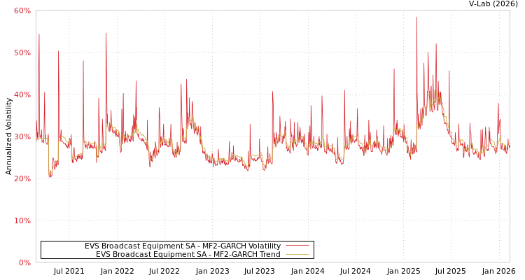 graph of EVS Broadcast Equipment SA MF2-GARCH