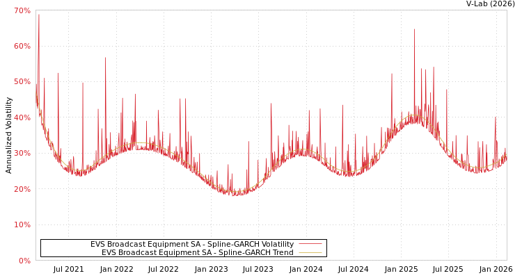 graph of EVS Broadcast Equipment SA SGARCH