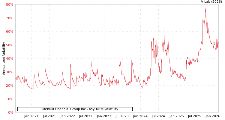 graph of Mebuki Financial Group Inc AMEM