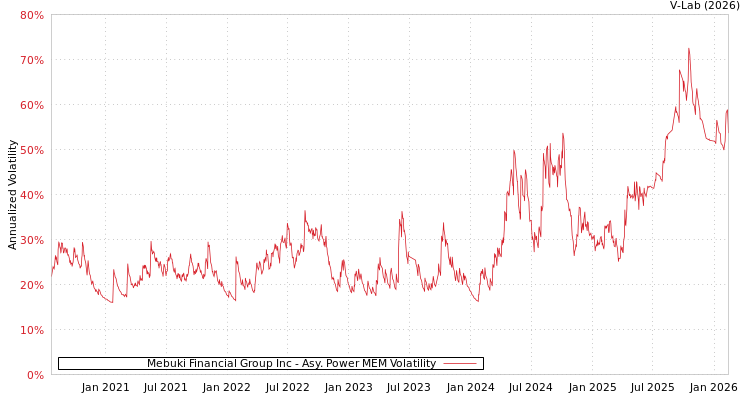 graph of Mebuki Financial Group Inc APMEM