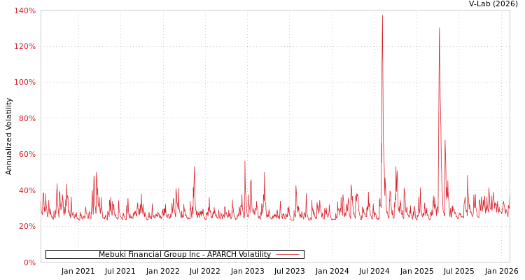 graph of Mebuki Financial Group Inc APARCH