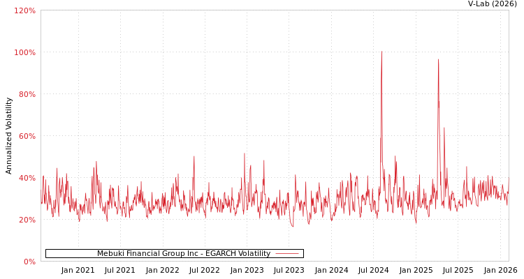 graph of Mebuki Financial Group Inc EGARCH