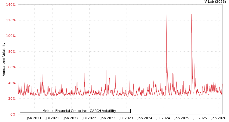 graph of Mebuki Financial Group Inc GARCH