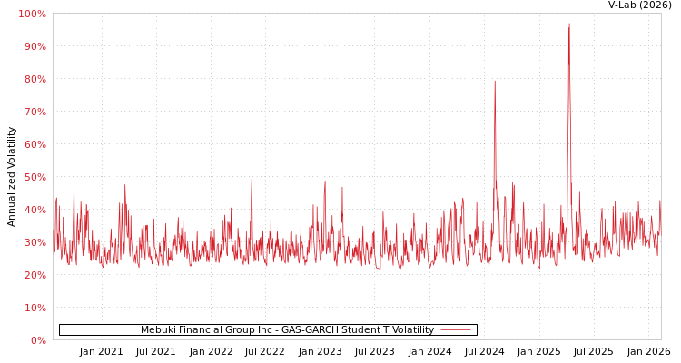 graph of Mebuki Financial Group Inc GAS-GARCH-T