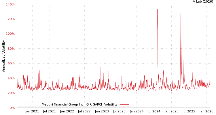 graph of Mebuki Financial Group Inc GJR-GARCH