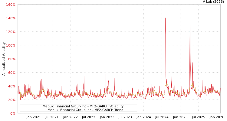 graph of Mebuki Financial Group Inc MF2-GARCH