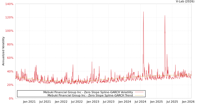 graph of Mebuki Financial Group Inc S0GARCH
