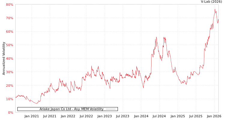 graph of Ariake Japan Co Ltd AMEM