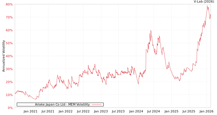 graph of Ariake Japan Co Ltd MEM