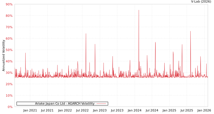 graph of Ariake Japan Co Ltd AGARCH