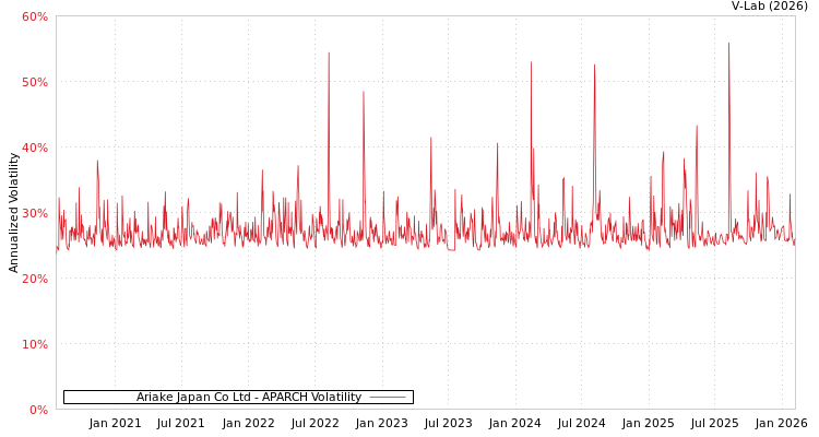 graph of Ariake Japan Co Ltd APARCH