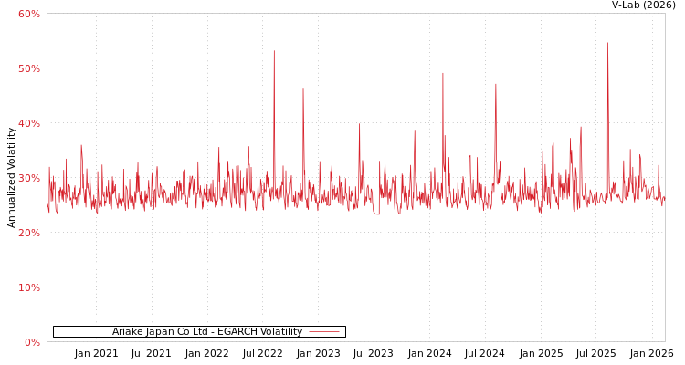 graph of Ariake Japan Co Ltd EGARCH