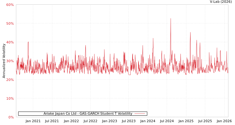 graph of Ariake Japan Co Ltd GAS-GARCH-T