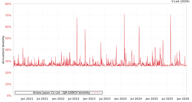graph of Ariake Japan Co Ltd GJR-GARCH