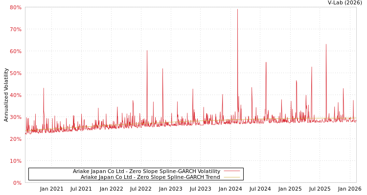 graph of Ariake Japan Co Ltd S0GARCH