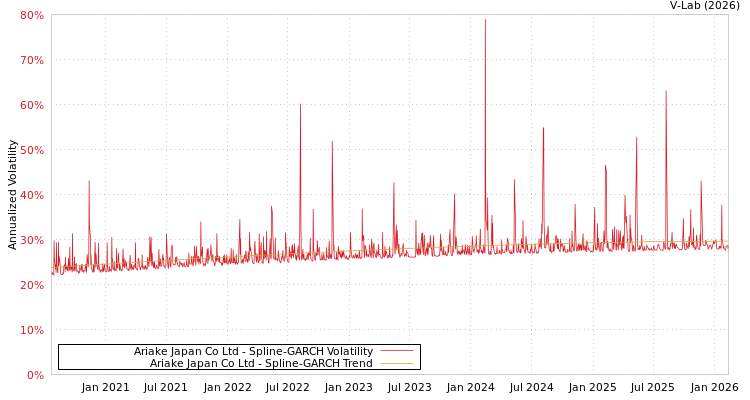 graph of Ariake Japan Co Ltd SGARCH