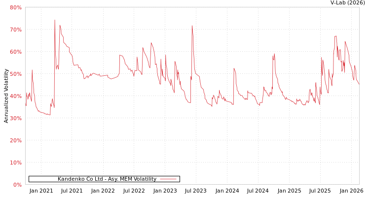 graph of Kandenko Co Ltd AMEM