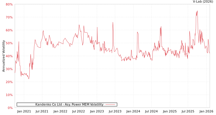 graph of Kandenko Co Ltd APMEM