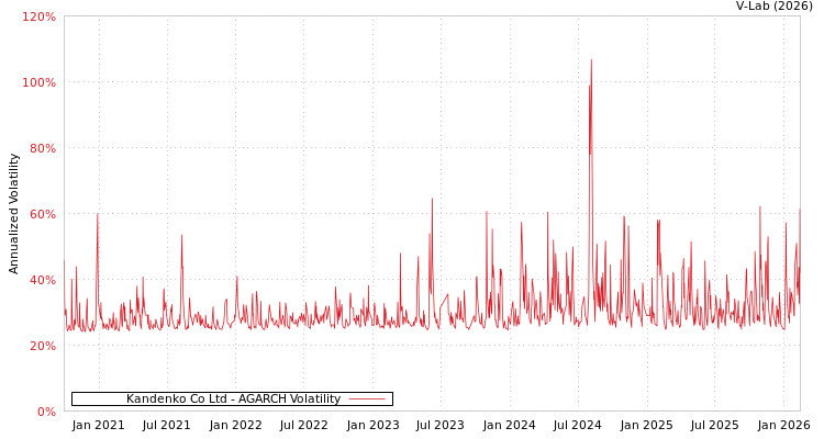 graph of Kandenko Co Ltd AGARCH