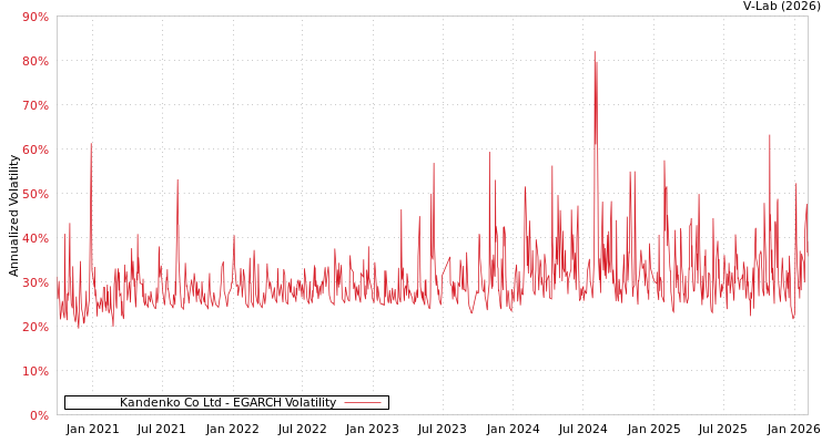graph of Kandenko Co Ltd EGARCH