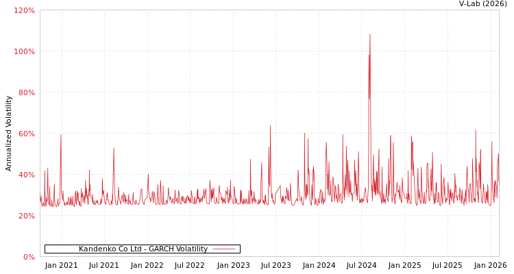 graph of Kandenko Co Ltd GARCH