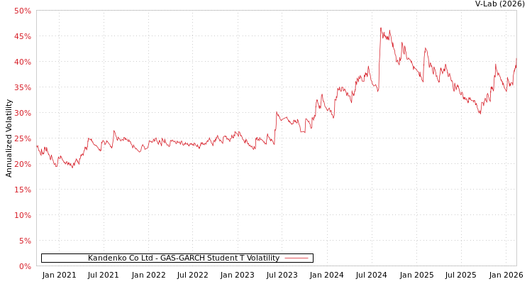 graph of Kandenko Co Ltd GAS-GARCH-T