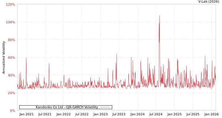 graph of Kandenko Co Ltd GJR-GARCH