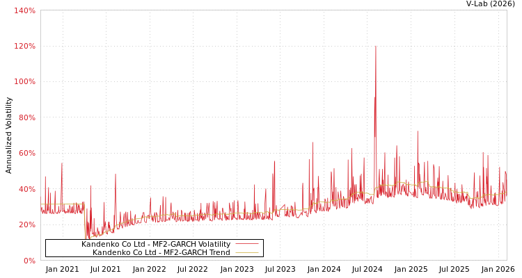 graph of Kandenko Co Ltd MF2-GARCH