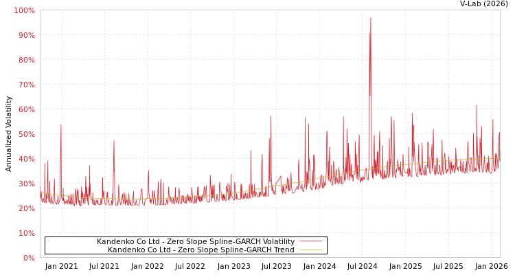 graph of Kandenko Co Ltd S0GARCH