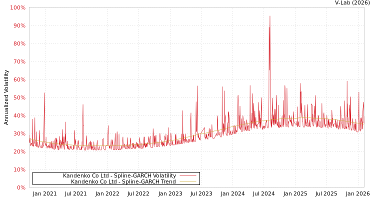 graph of Kandenko Co Ltd SGARCH