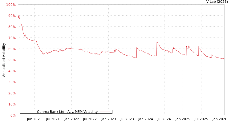 graph of Gunma Bank Ltd AMEM
