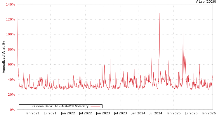 graph of Gunma Bank Ltd AGARCH