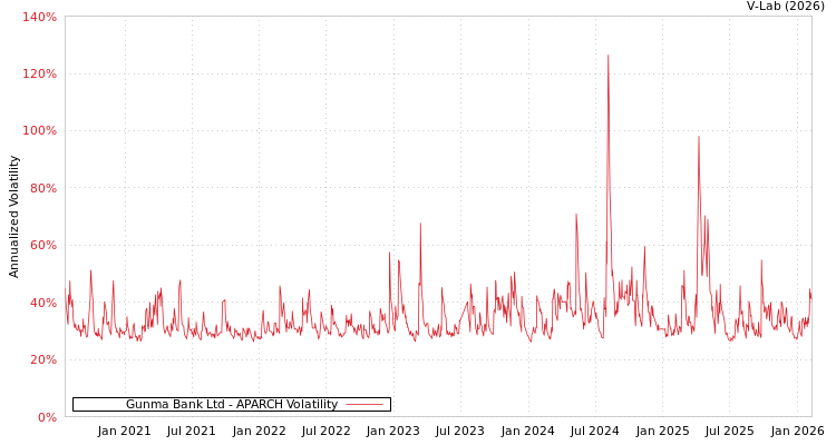graph of Gunma Bank Ltd APARCH
