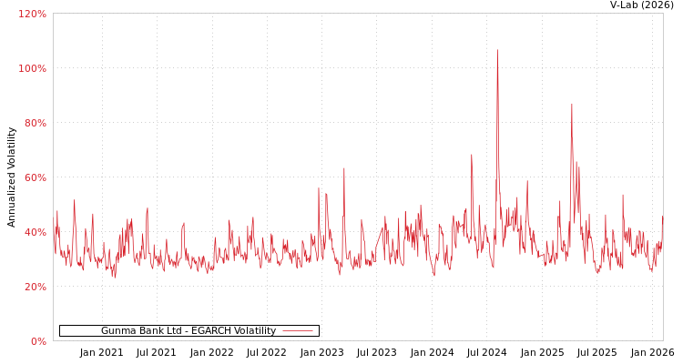 graph of Gunma Bank Ltd EGARCH