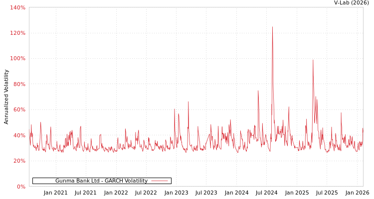 graph of Gunma Bank Ltd GARCH