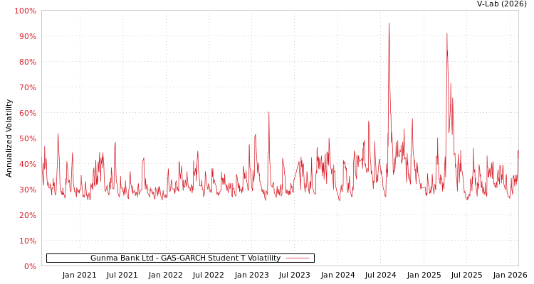 graph of Gunma Bank Ltd GAS-GARCH-T