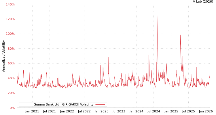 graph of Gunma Bank Ltd GJR-GARCH