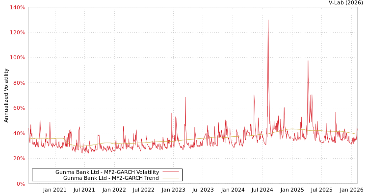 graph of Gunma Bank Ltd MF2-GARCH