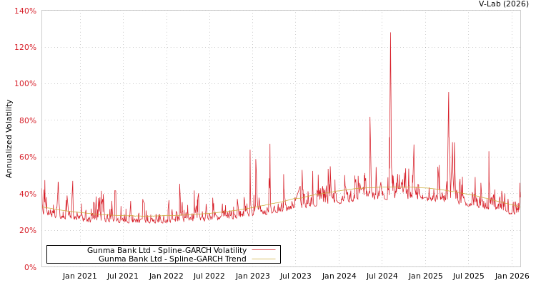 graph of Gunma Bank Ltd SGARCH